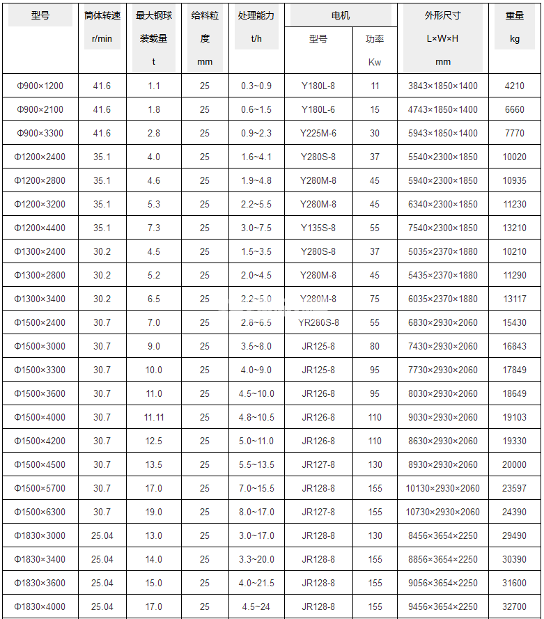 立式球磨機(圖1) 立式球磨機(圖1)